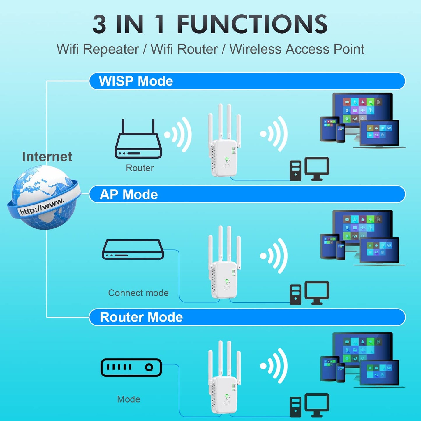 Repeater 1200 Mbit/s WLAN Amplifier WiFi Repeater Dual Band 5 GHz & 2.4 GHz WiFi Extender 2 Ethernet LAN/WAN Ports, 4 Antenna, WPS with Repeater/Router/AP Mode