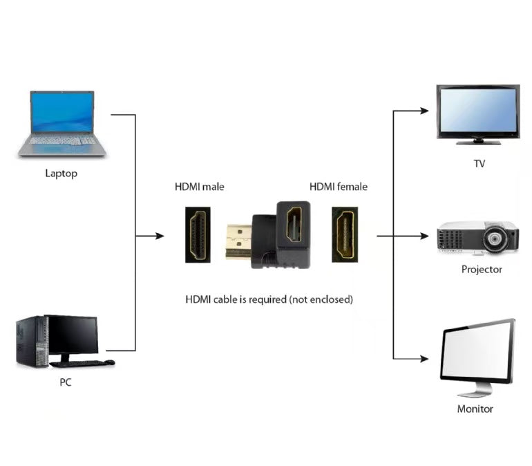 HDMI right angle adapter, 90° downwards